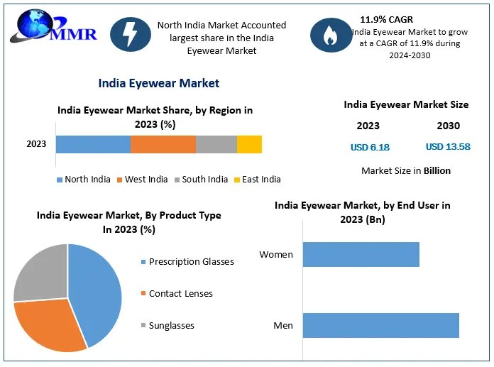 India Eyewear Market expands with contact lenses gaining traction among working women