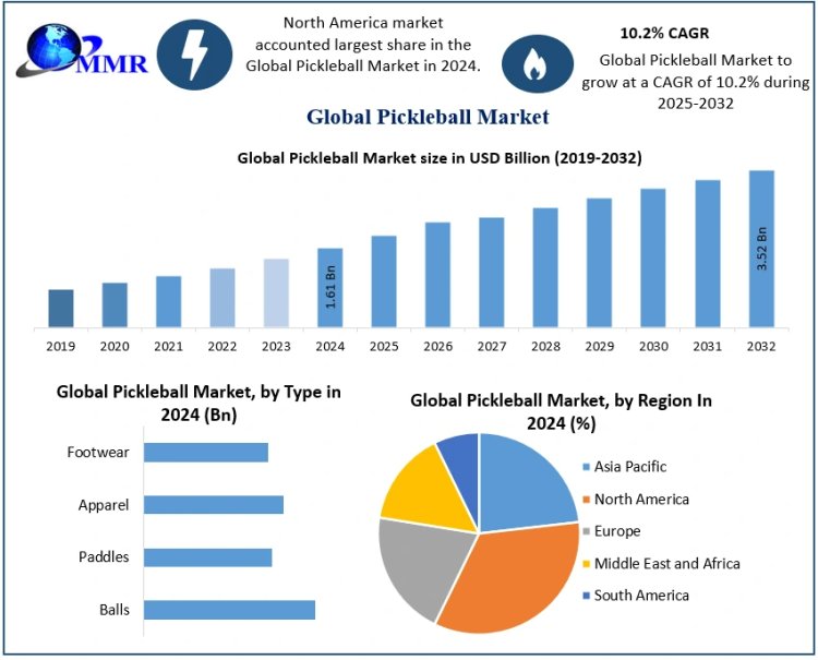 Pickleball Market Driven by Innovations in Paddles, Apparel, and Smart Technology