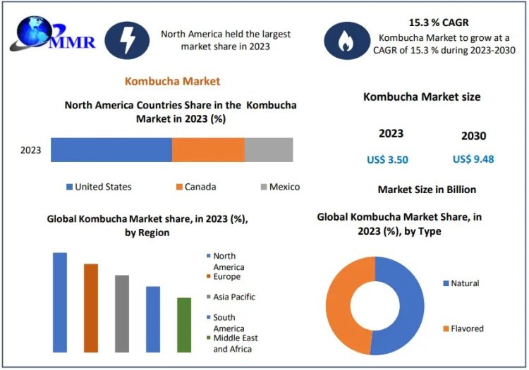 Global Kombucha Market Analysis and Forecast 2024-2030