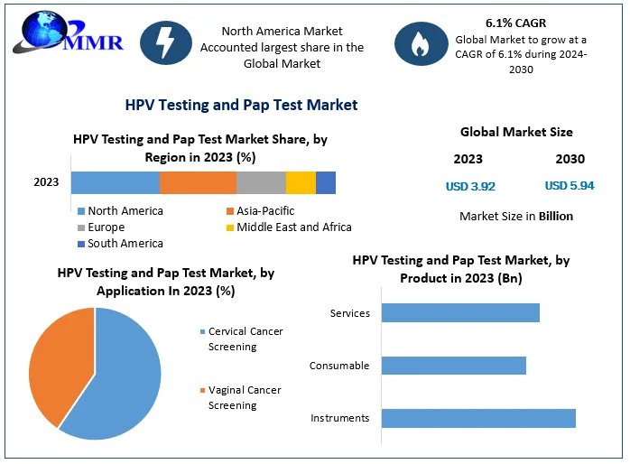 HPV Testing and Pap Test Market Investment Trends and Strategic Partnerships
