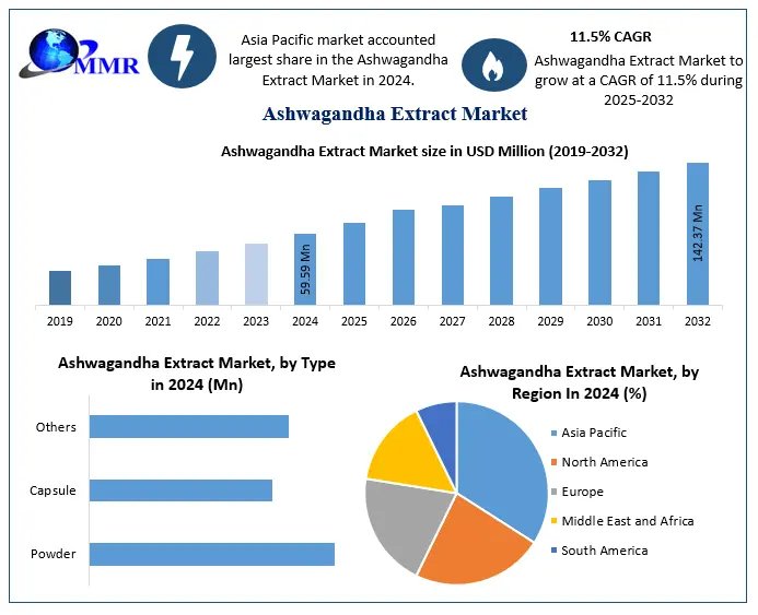 Natural Wellness on the Rise: Ashwagandha Market Forecasts Impressive Growth