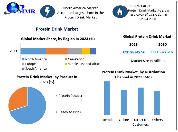 Global Protein Drink Market Dynamics: Opportunities and Challenges Ahead