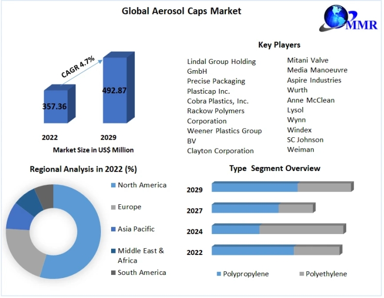 Aerosol Caps Market Size, Trends, and Forecast (2024–2030): Innovations, Demand Drivers, and Competitive Landscape