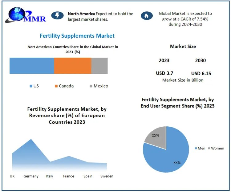 Fertility Supplements Market Analysis: CAGR of 7.54% Through 2030