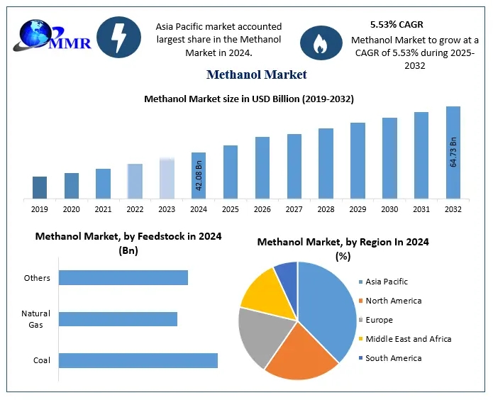 Methanol Market what are the investment opportunities between 2025 and 2032?