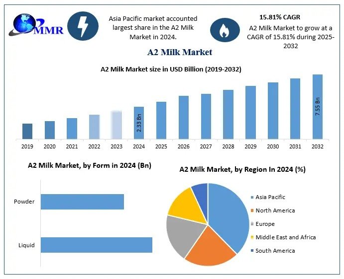 A2 Milk Market Analysis: Competitive Landscape and Future Outlook