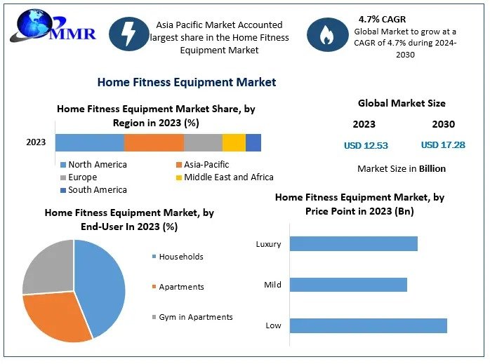 Home Fitness Equipment Market Driven by Post-Pandemic Fitness Lifestyle