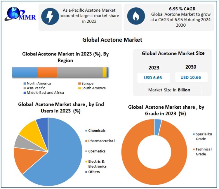 Acetone Market Size, Growing Trends And Regional Forecast 2030