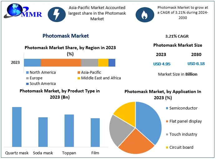 Photomask Market Growth Driven by Advanced Semiconductor Technologies and EUV Adoption