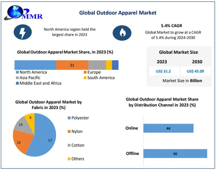 Outdoor Apparel Market How Are Brands Like Patagonia and The North Face Shaping Sustainable Innovation?