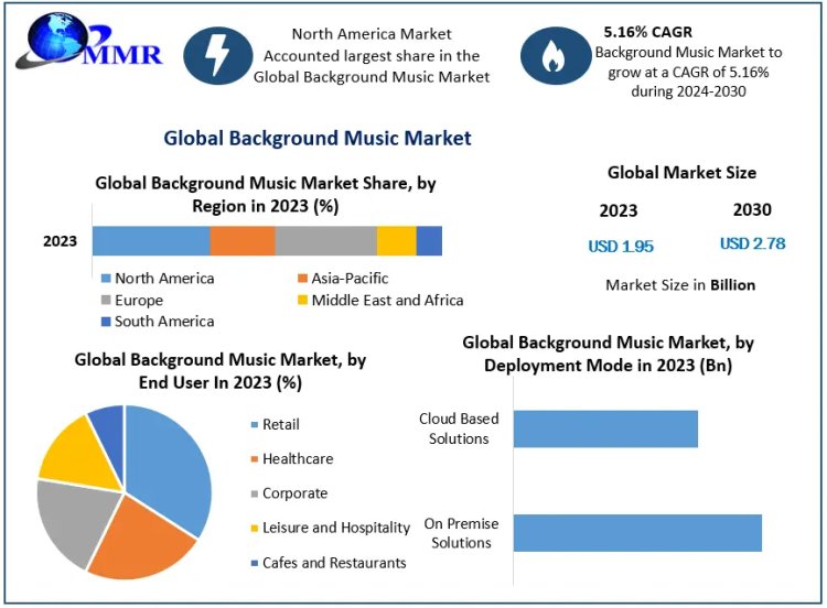 What Makes Cloud-Based Background Music Solutions So Popular Today?