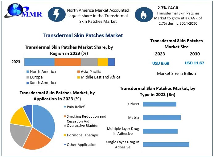Transdermal Skin Patches Innovation Boosts Global Healthcare Solutions