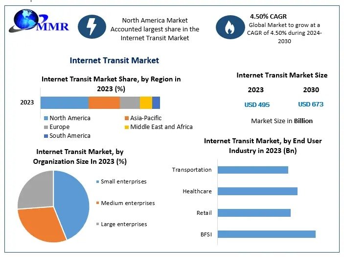 Global Internet Transit Market Trends: Shaping the Future of Global Data Exchange