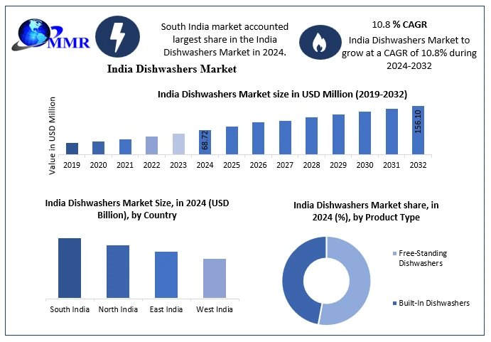 Are Brands Like LG and Samsung Dominating Both the Dishwashers and Smart Clothing Market in India?