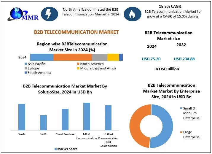 B2B Telecommunication Market Insights: Rising Demand for Unified Communication Services