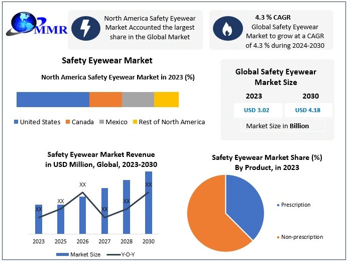 Is the Safety Eyewear Market Ready for a Tech Makeover with Smart Glasses?