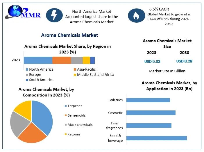 Aroma Chemicals in Fragrances and Flavors: Innovations, Market Demand, and Consumer Preferences