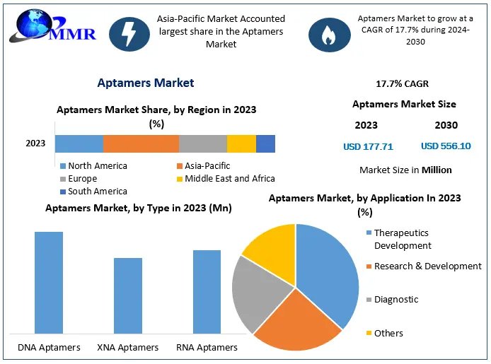 Aptamers Market Poised to Hit USD 556.10 Million by 2030