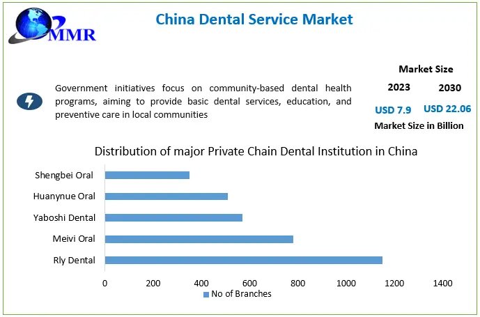 China Dental Service Market Expanding Rapidly with Increased Access to Private Clinics