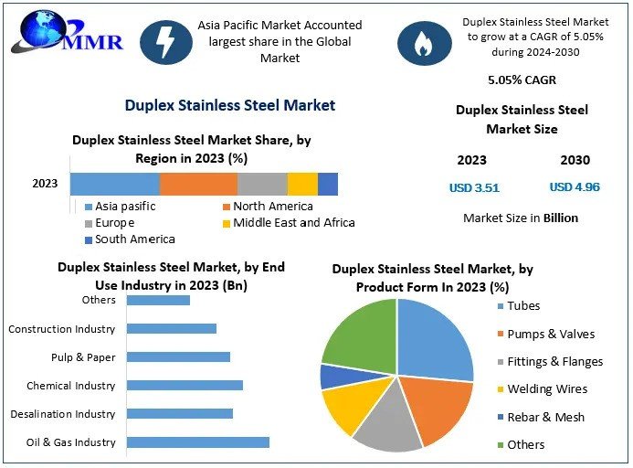 Duplex Stainless Steel Market Business Size, Share Leaders And Forecast To 2030