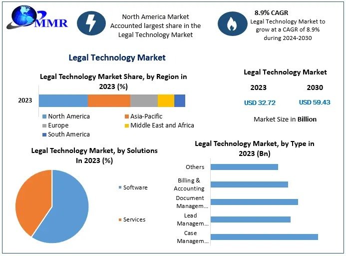 Legal Technology Market Forecast: Regional Growth Opportunities and Emerging Trends