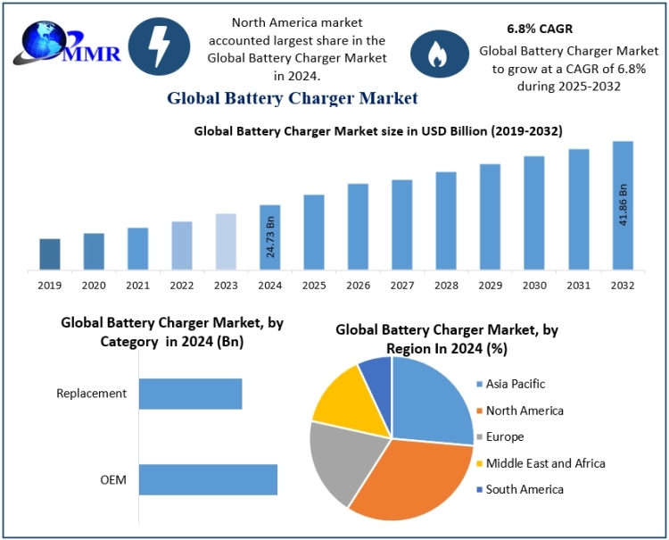 Battery Charger Market Trends: Innovations and Growth Forecasts for 2025