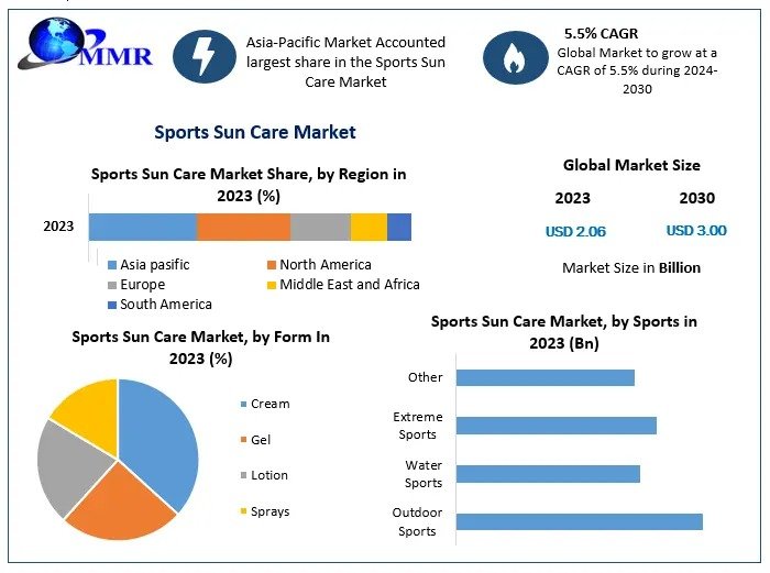 Is the Sports Sun Care Market Ready for a Boom with Brands Like La Roche-Posay and Coppertone Leading the Way?