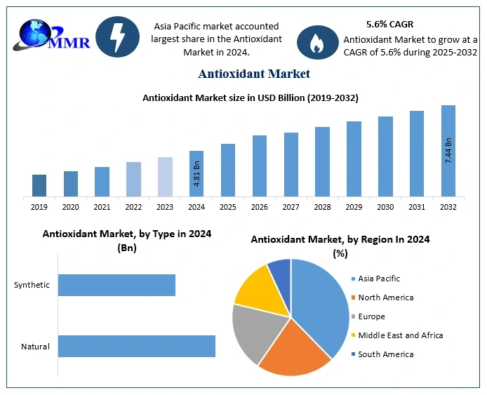Antioxidant Applications in Food, Cosmetics, and Pharmaceuticals: Growth Drivers and Innovations