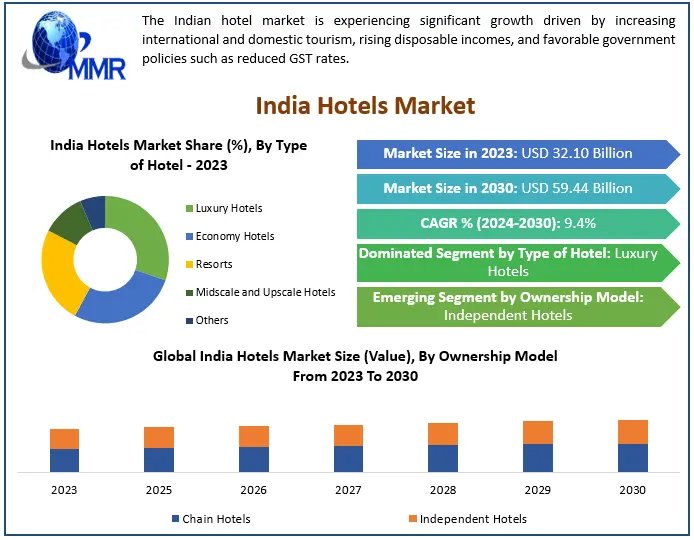 Will Chain Hotels Continue to Dominate the India Hotel Market Landscape?