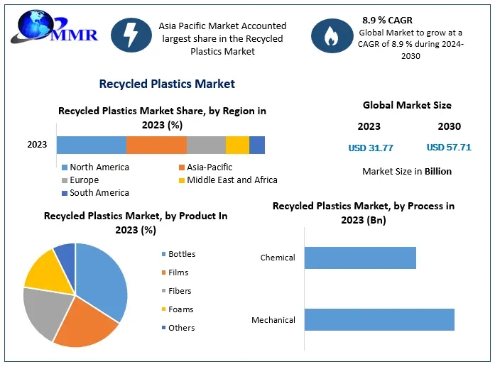 Recycled Plastics Market What are the key trends shaping its future?