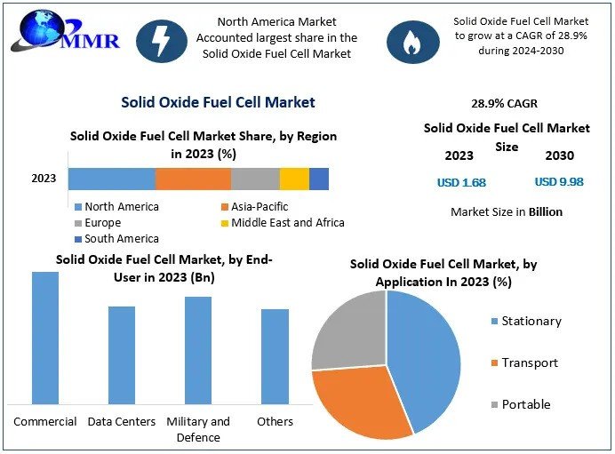Solid Oxide Fuel Cell Market Business Size Industry Share And Top Manufactures