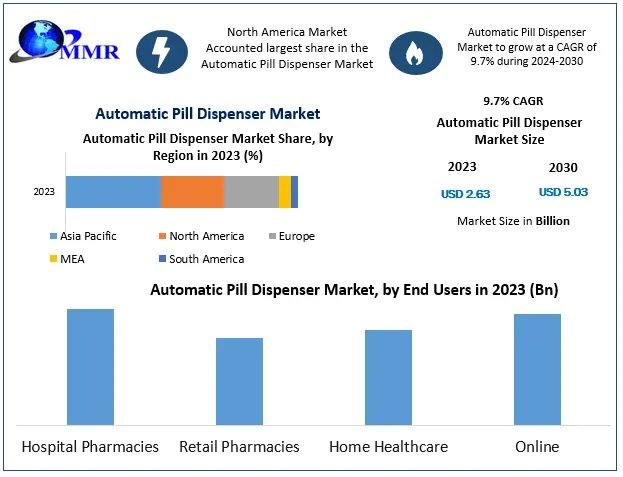 Automatic Pill Dispenser Market Trends: Tech-Driven Innovation Boosts Growth