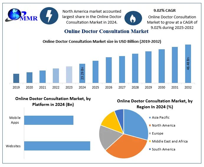 The Role of Mobile Health Apps in Expanding Online Doctor Consultations