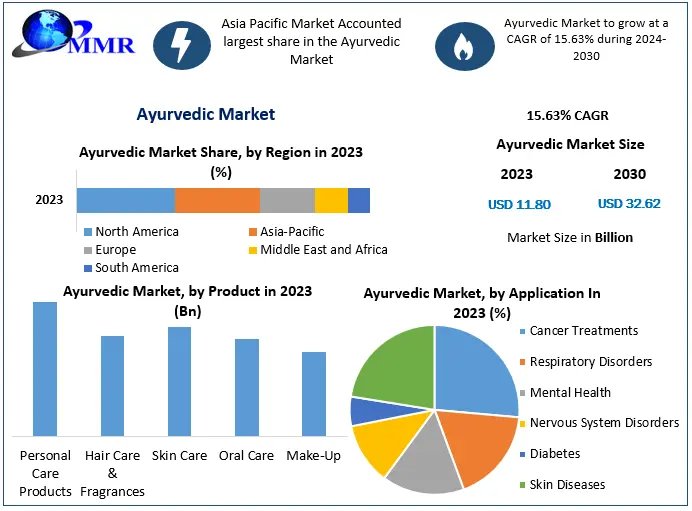 How Are Changing Lifestyles Influencing the Ayurvedic Market in Urban Areas?