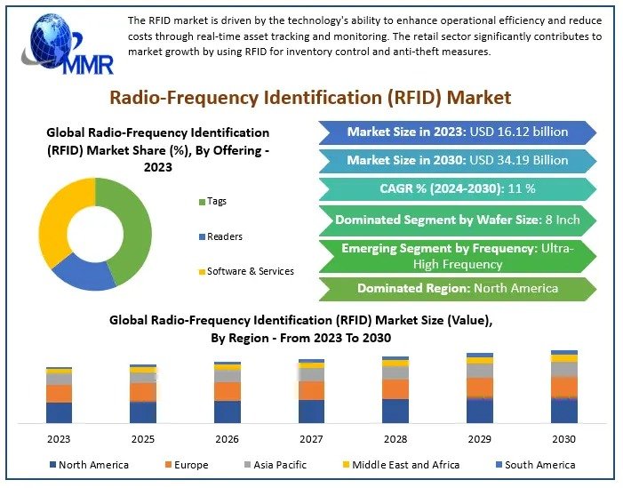 Radio-Frequency Identification (RFID) Market Growth: Driven by IoT Integration and Smart Solutions