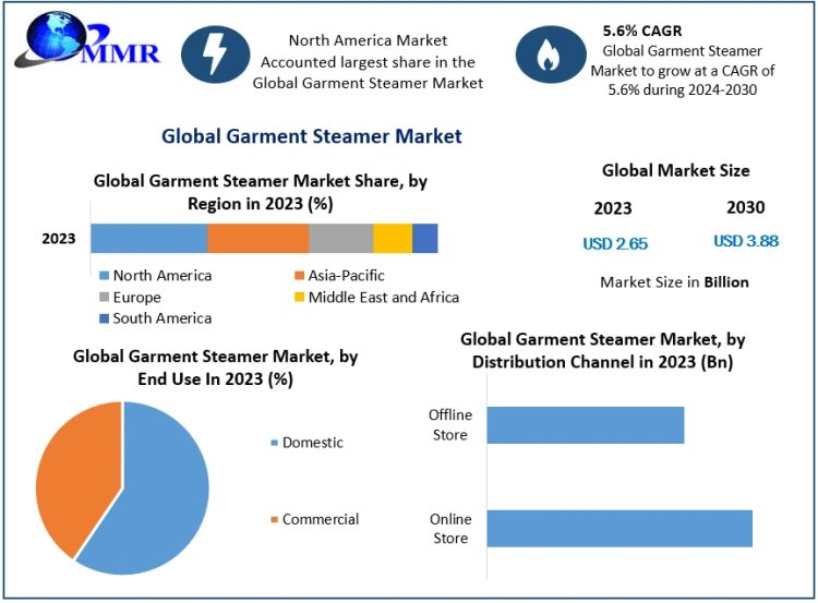 Why Is the Garment Steamer Market Steaming Ahead at 5.6% CAGR?