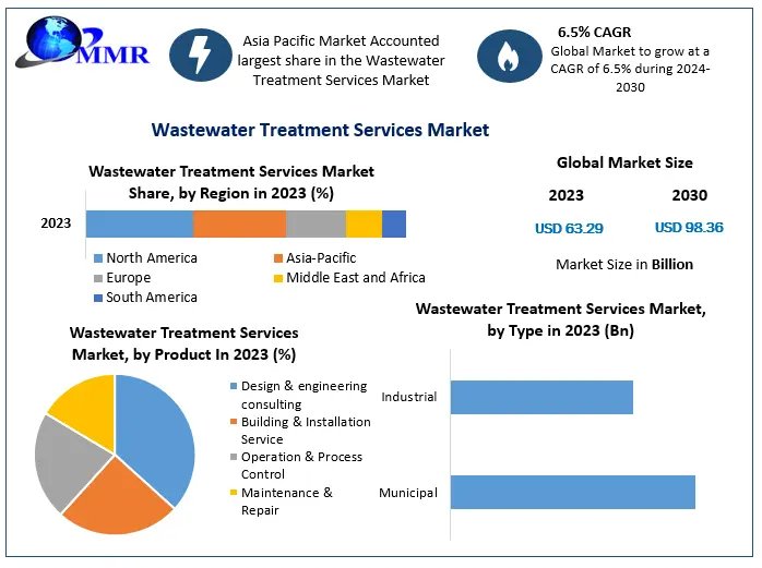 How Is Rising Urbanization Fueling the Wastewater Treatment Services Market?
