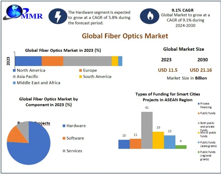Global Fiber Optics Market Growth Accelerated by Rising Data Traffic and 5G Expansion