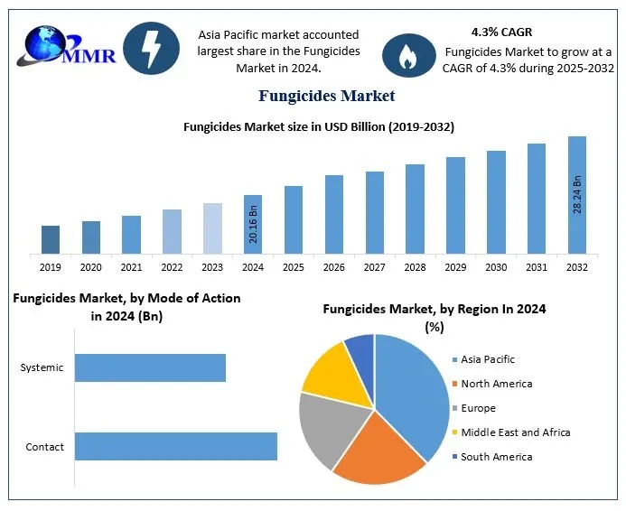 Fungicides Industry Trends: Precision Agriculture, Smart Spraying Technologies, and Sustainable Solutions
