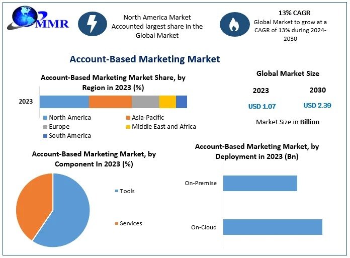 Account-Based Marketing Market Set to Transform Traditional Demand Generation Models