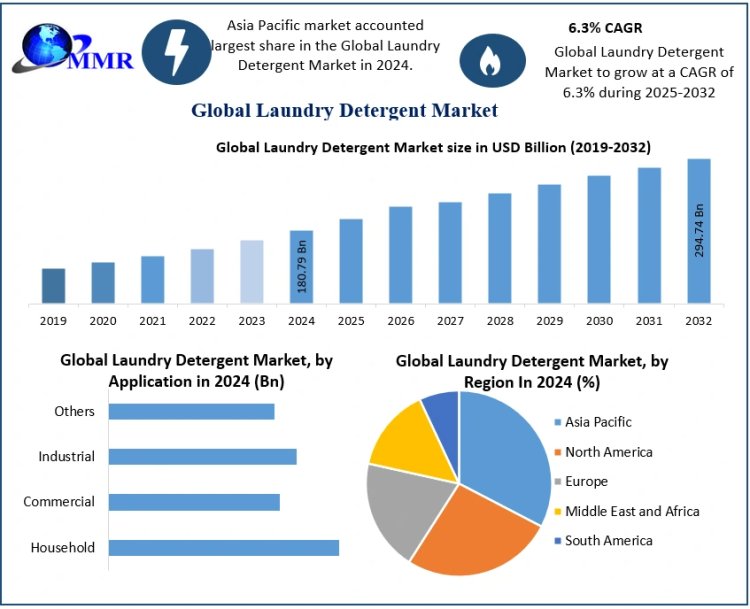 How Will Sustainability Trends Shape the Future of the Laundry Detergent Industry?