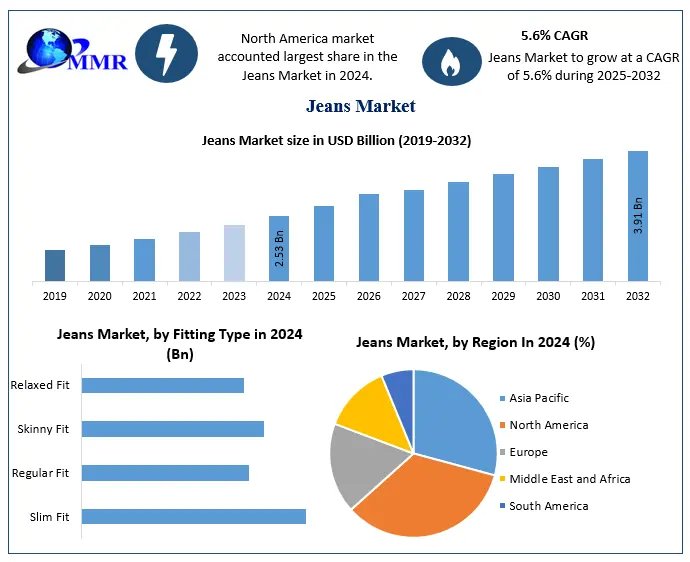 Will Sustainability Trends Redefine the Future of the Jeans Market?