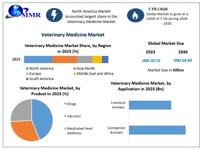 Veterinary Medicine Market Experiences Surge in Demand for Animal Healthcare