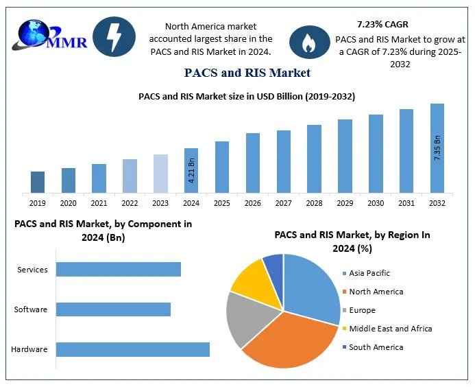 PACS and RIS Market Grows with Increasing Demand for Streamlined Imaging Systems
