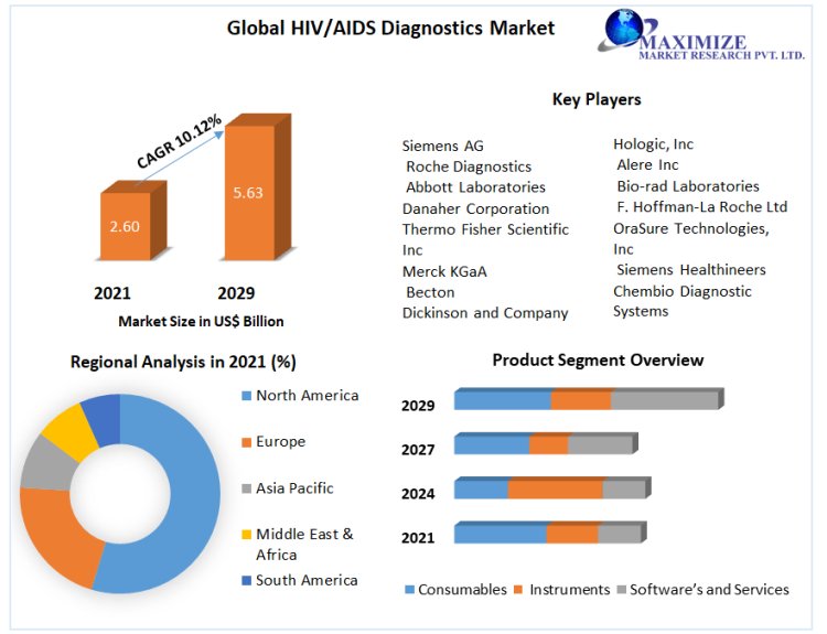 From Rapid Tests to Molecular Insights: The Future of HIV/AIDS Diagnostics