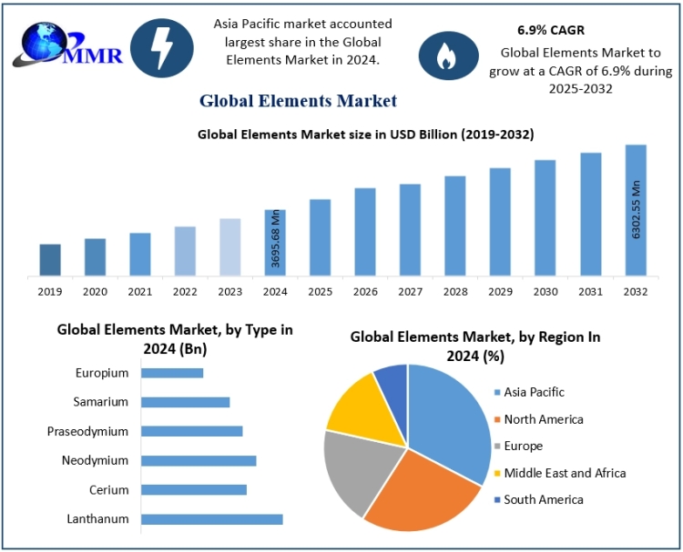Elements Market who are the major players and what strategies are they adopting?
