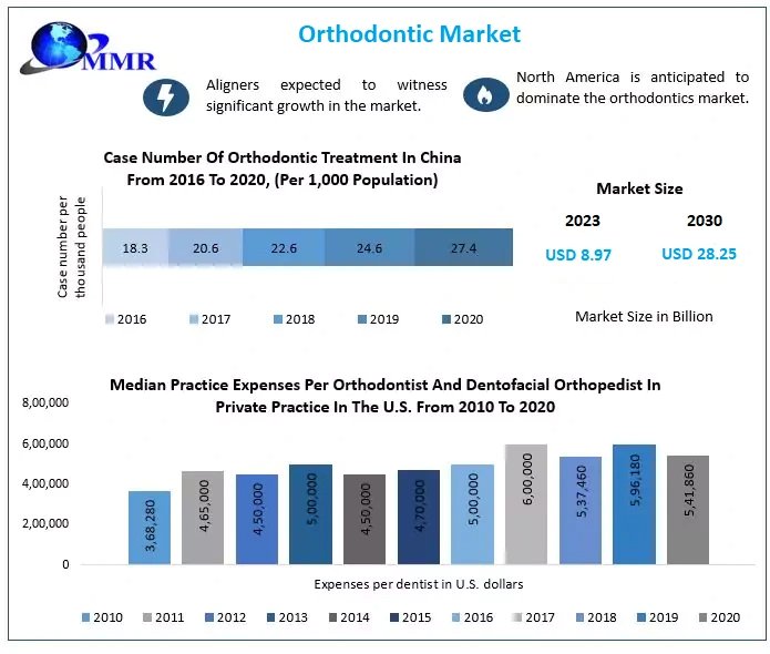 Orthodontic Market Experiencing Rapid Growth Amid Rising Demand for Clear Aligners