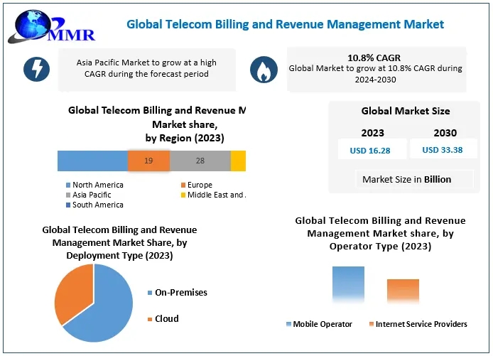 Telecom Billing and Revenue Management Market Share by Region and Segment