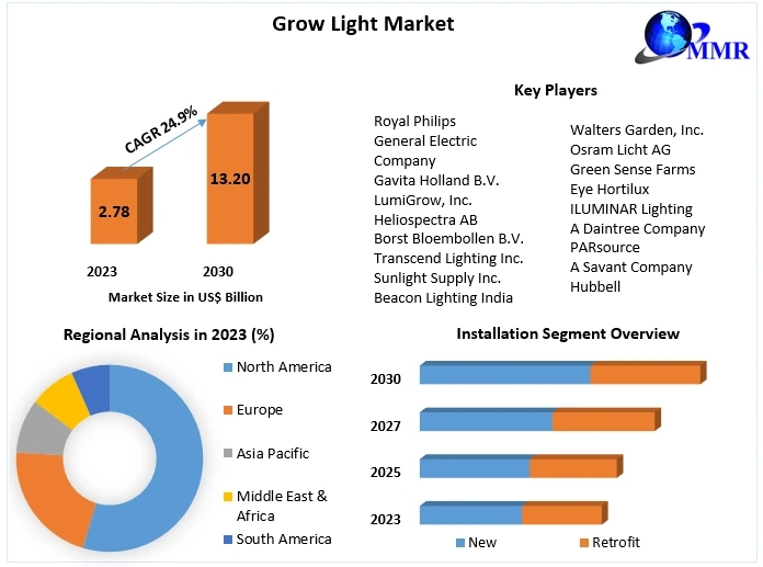 Grow Light Market how is urban agriculture fueling demand?
