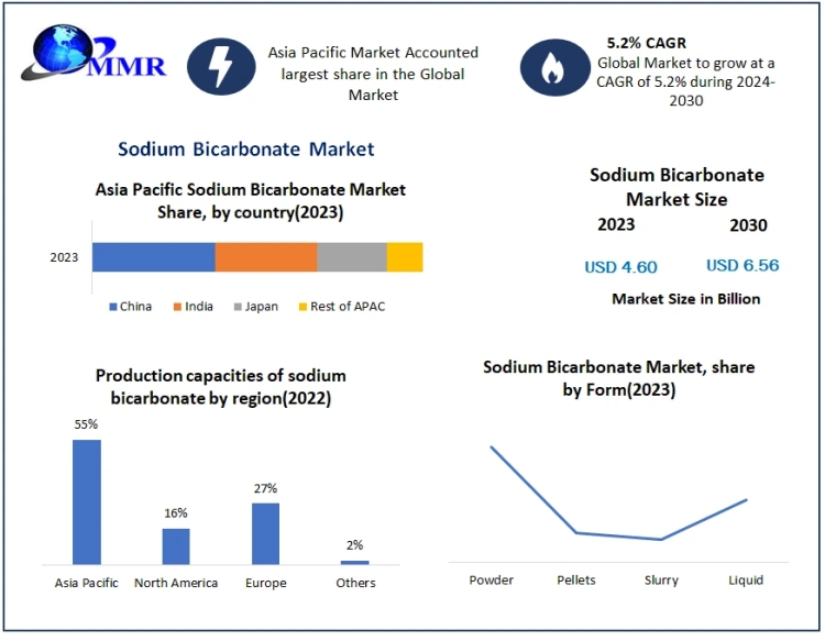 Sodium Bicarbonate Industry Outlook: Production Methods, Supply Chain Trends, and Leading Manufacturers